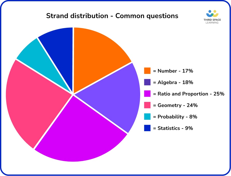 Strand distribution of common questions bar chart.