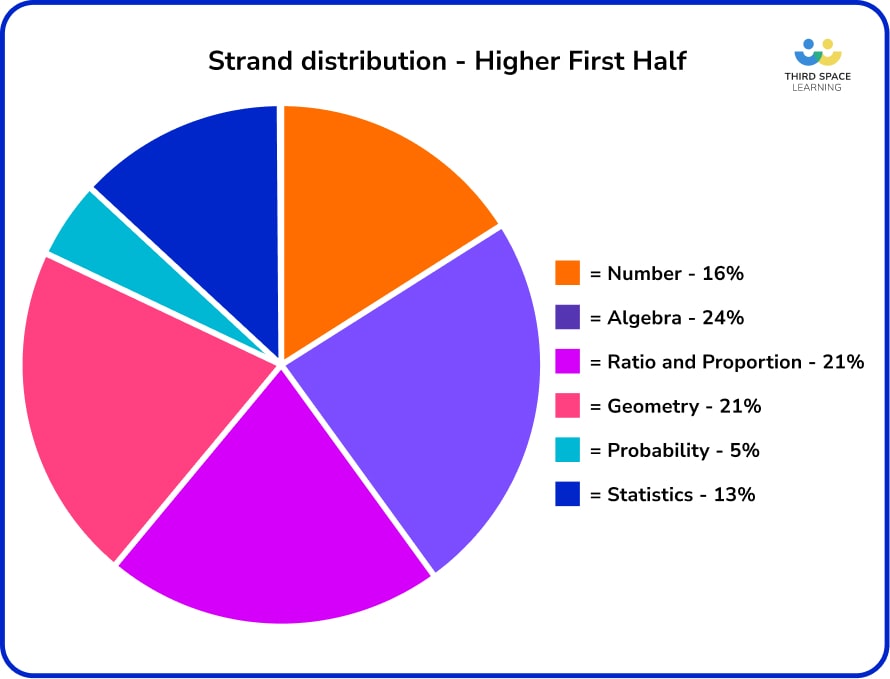 Strand distribution of common questions pie chart.