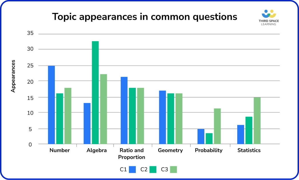 Topic appearances in common questions bar chart.