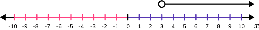 Inequalities on a Number Line example 1 image 2