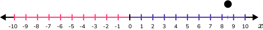 Inequalities on a Number Line example 3 image 1