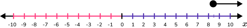 Inequalities on a Number Line example 3 image 2