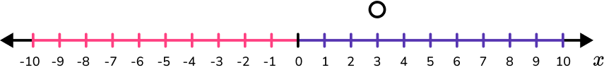 Inequalities on a Number Line image 1