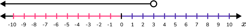 Inequalities on a Number Line image 2