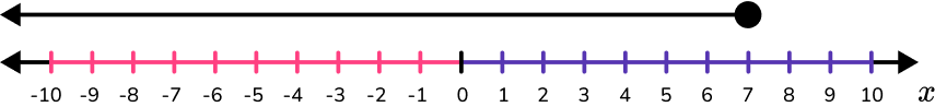 Inequalities on a Number Line image 4