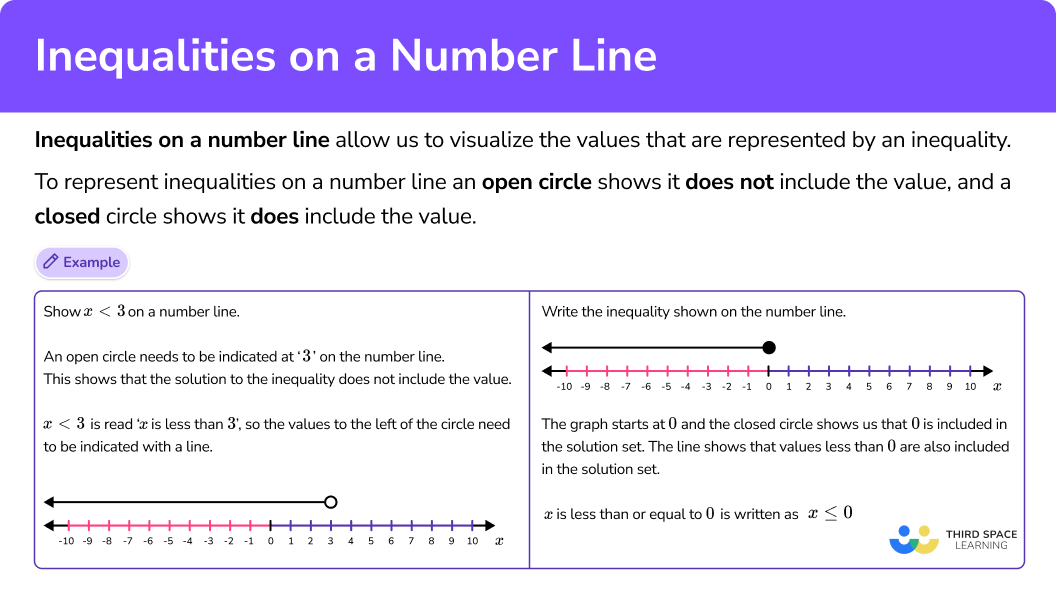 What are inequalities on a number line?
