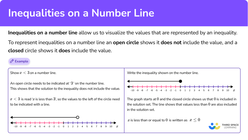 Inequalities On A Number Line Steps Examples Questions