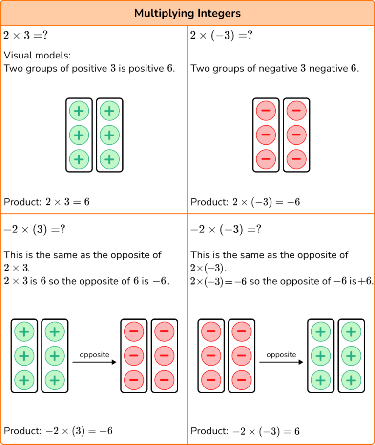 dividing integers problem solving