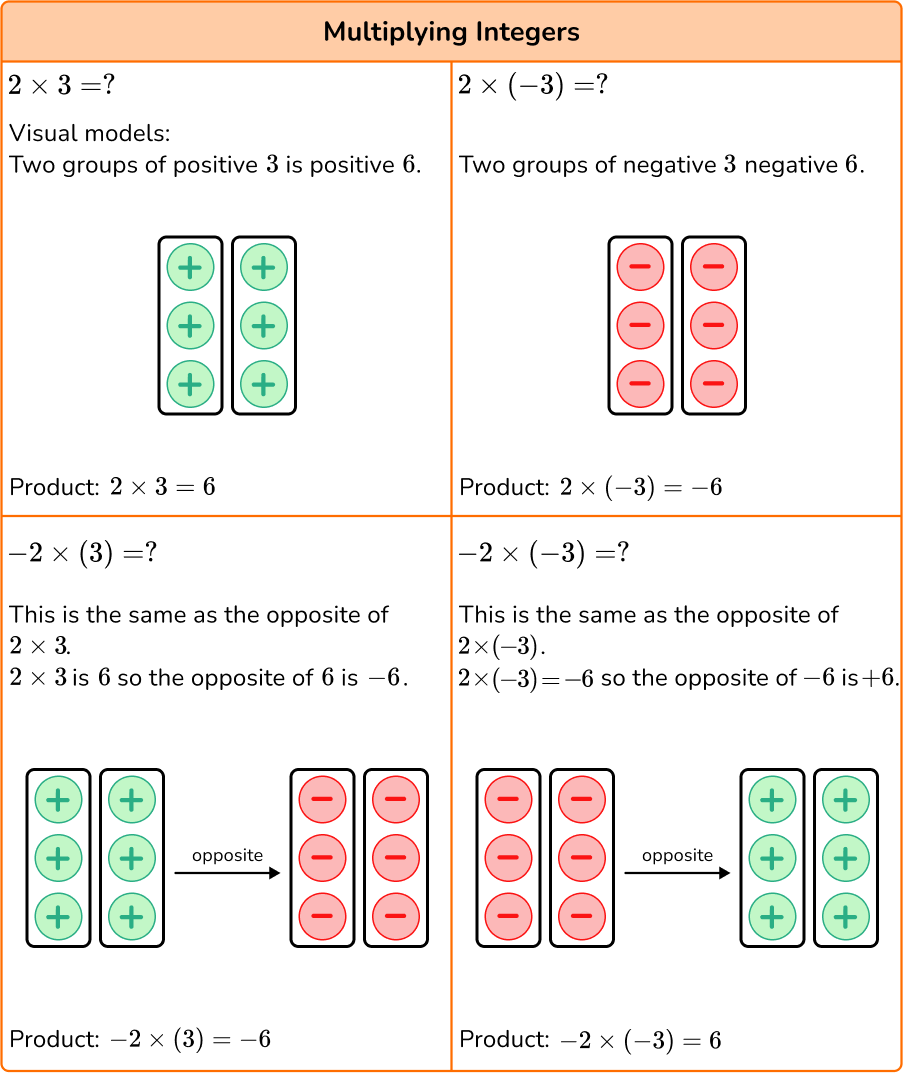 Multiplying and Dividing Integers image 1.1