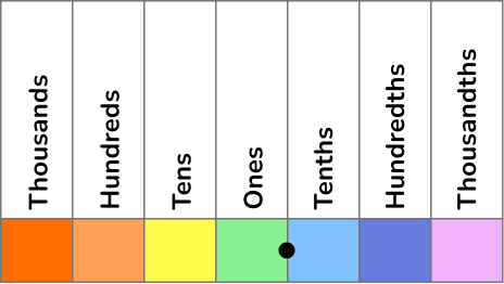 Rounding and Decimals