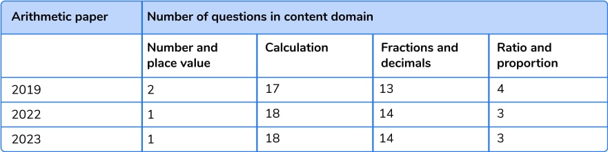 Table to show number of questions in content domain in Arithmetic paper from 2019, 2022 and 2023