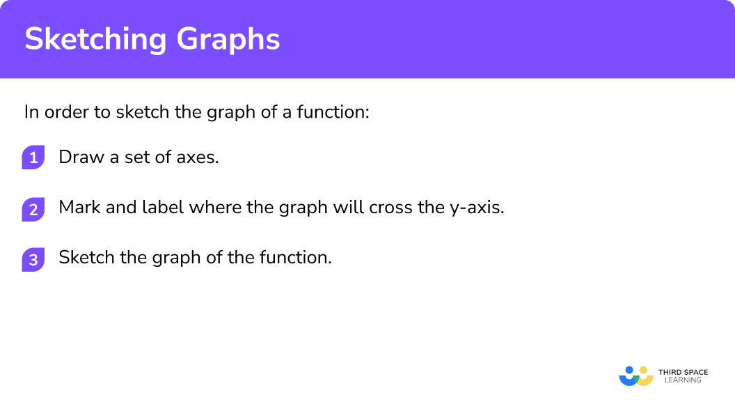 How to sketch the graph of a function