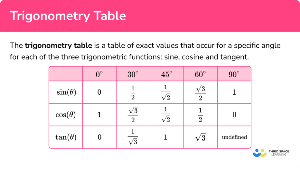 Trigonometry Table - GCSE Maths - Steps, Examples & Worksheet