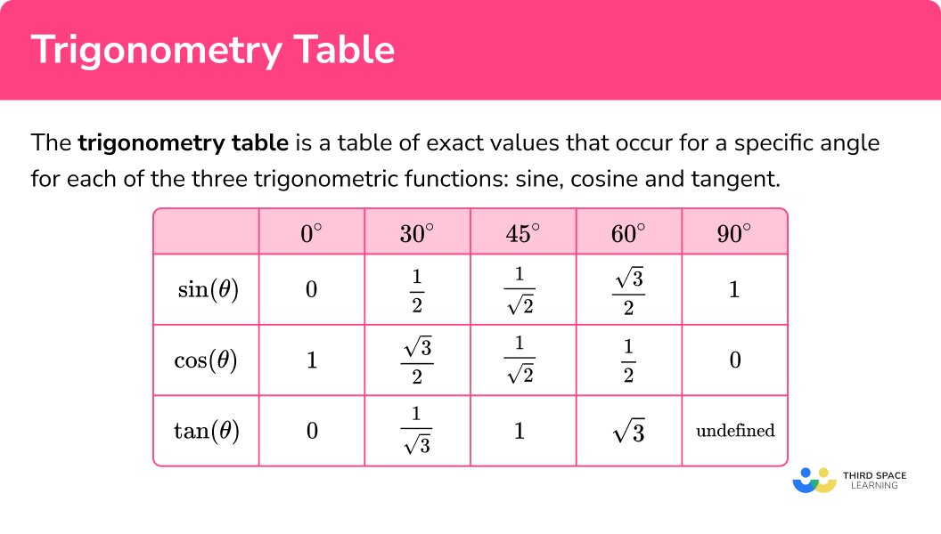 What is the trigonometry table?