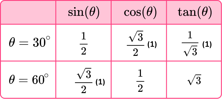 Trigonometry Table - Gcse Maths - Steps, Examples & Worksheet