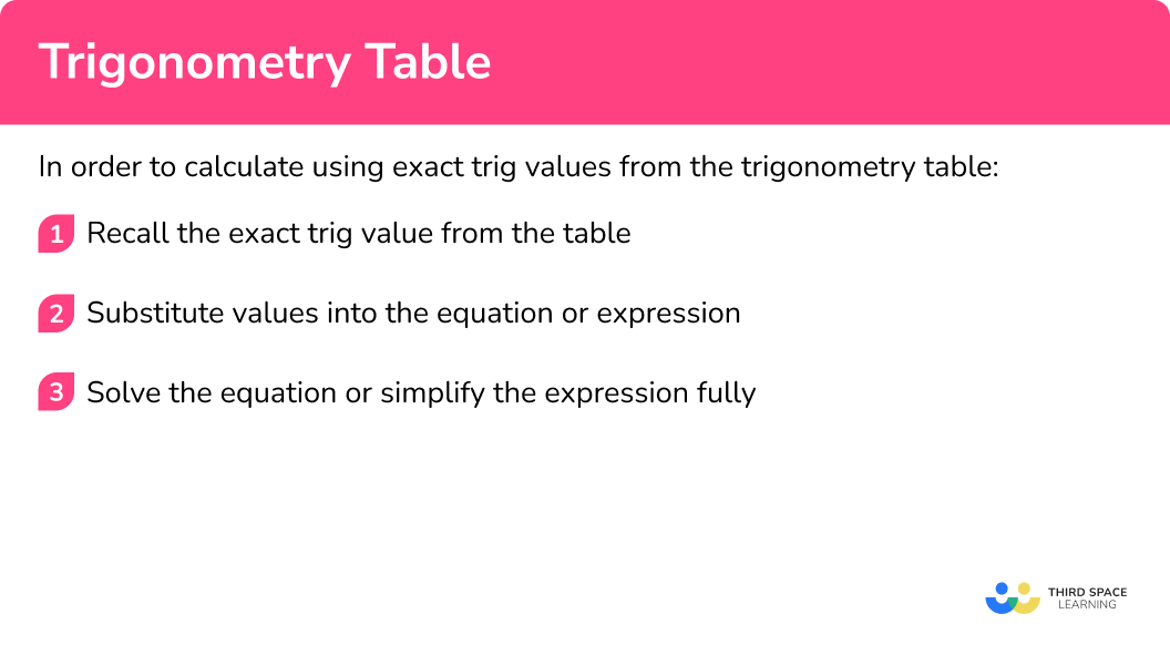 Explain how to use the trigonometry table