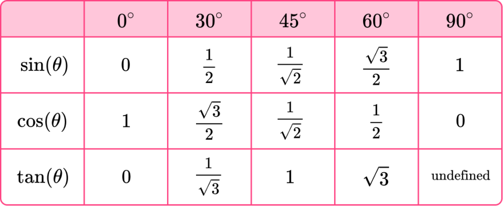 Trigonometry Table image 1