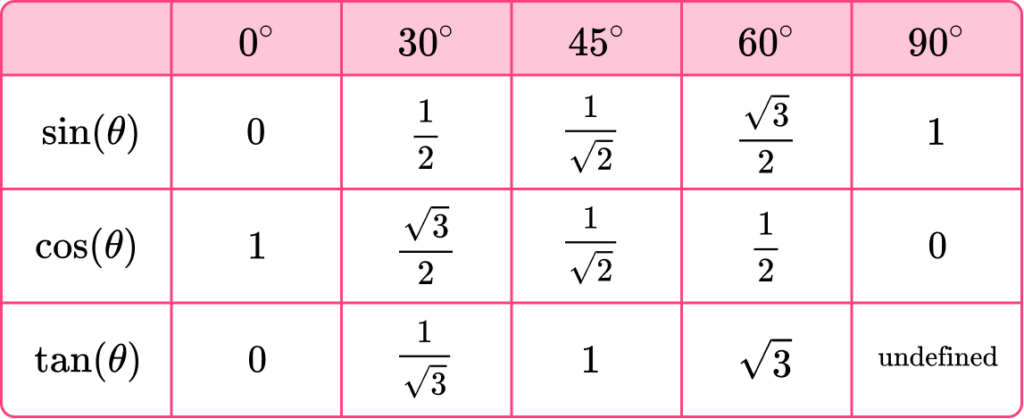 tan table of values