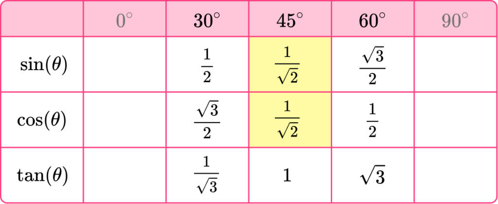 Trigonometry Table image 24