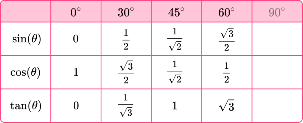 Trigonometry Table image 26