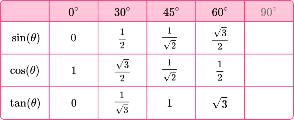 TECHNIQUE TO REMEMBER TRIGONOMETRIC RATIO TABLE CREATA 40 OFF
