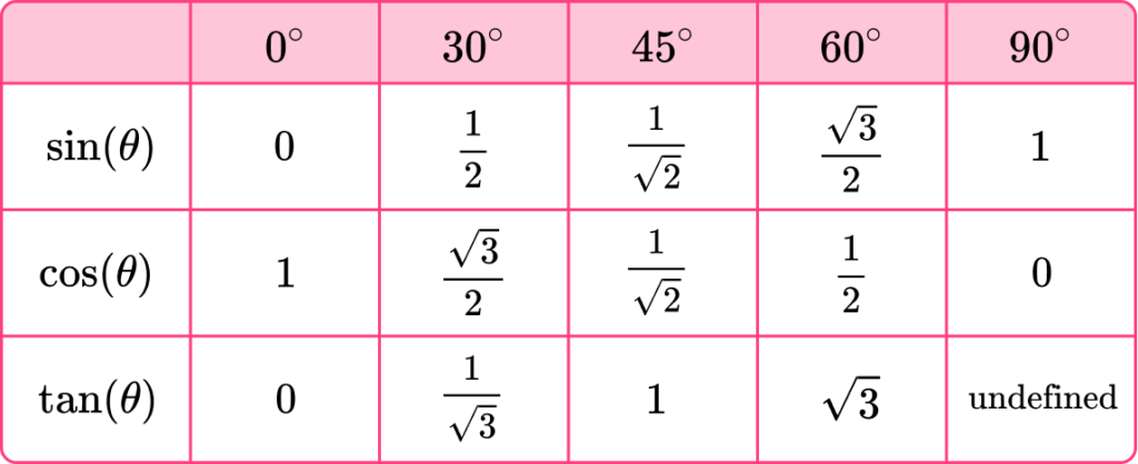 Trigonometry Table image 27