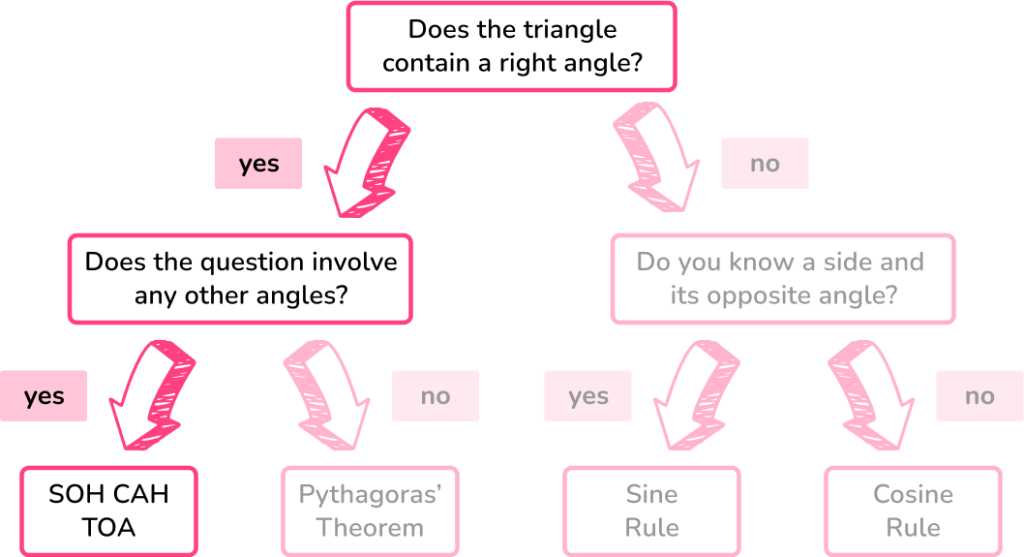 Trigonometry formulas example 1 step 1