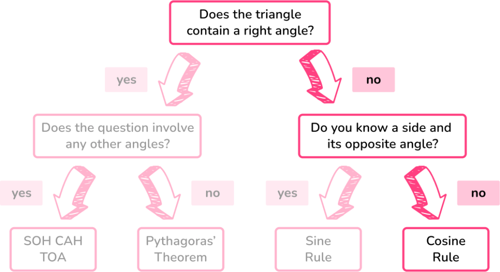 Trigonometry formulas example 4 step 1
