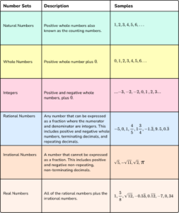 Types Of Numbers - Elementary Math - Steps, Examples & Questions