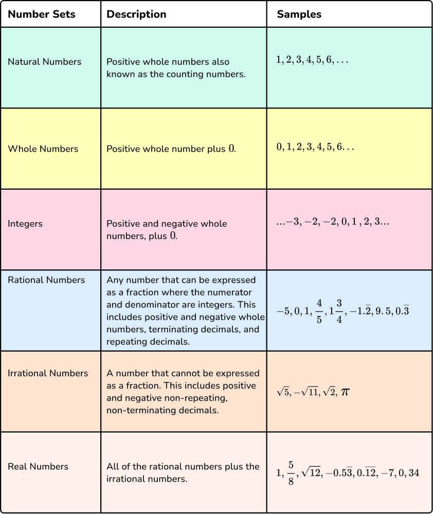 Types Of Numbers Elementary Math Steps Examples Questions