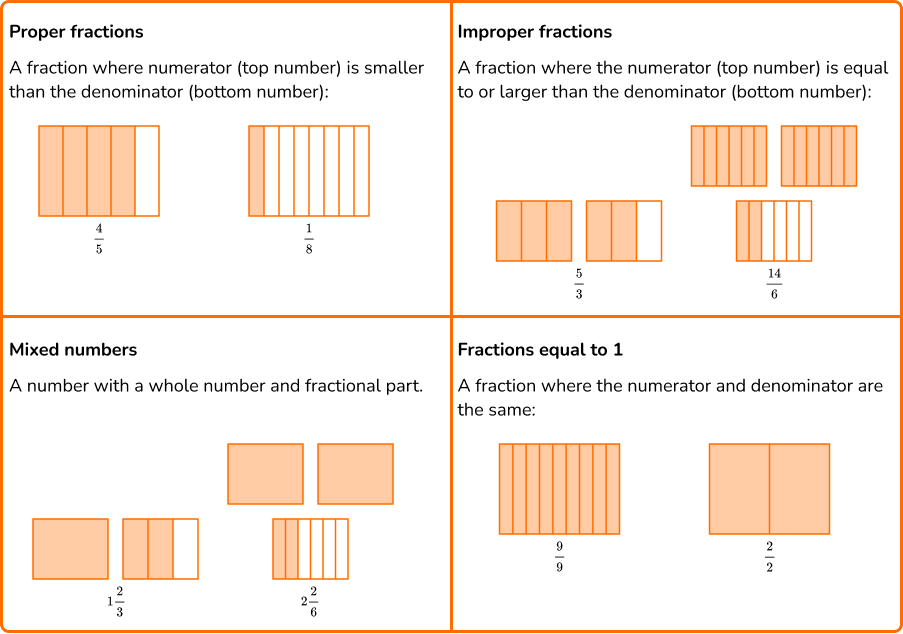 types-of-fractions-elementary-math-steps-examples-questions