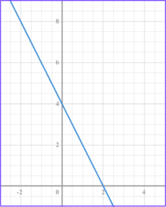 Types of Graphs - Math Steps, Examples & Questions