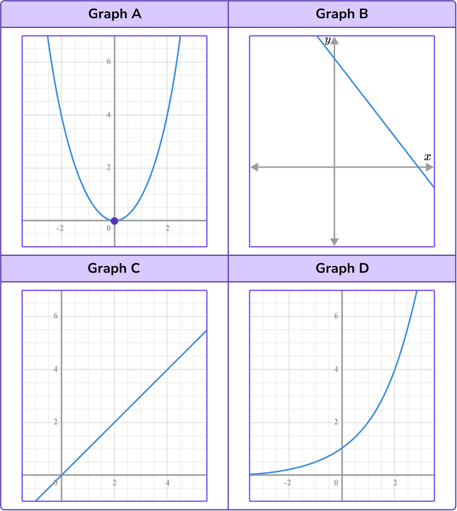 Types of Graphs example 3