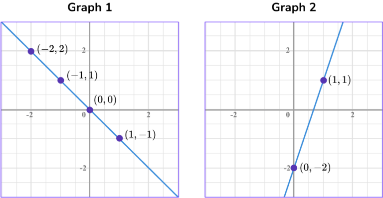 Types of Graphs - Math Steps, Examples & Questions