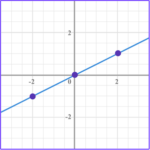 Types of Graphs - Math Steps, Examples & Questions