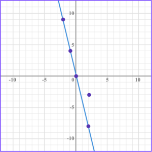 Types Of Graphs Math Steps Examples Questions