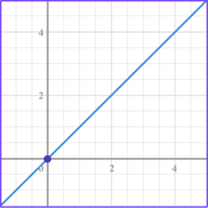 Types of Graphs - Math Steps, Examples & Questions