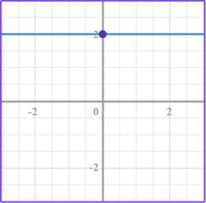 Types of Graphs - Math Steps, Examples & Questions