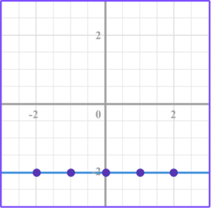 Types of Graphs - Math Steps, Examples & Questions