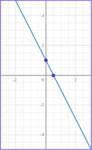 Types of Graphs - Math Steps, Examples & Questions