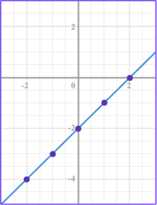 Types of Graphs - Elementary Math Steps, Examples & Questions