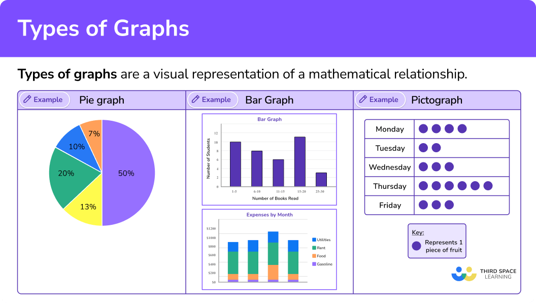 What are types of graphs?