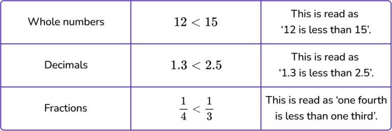 Less Than Sign - Elementary Math - Steps, Examples & Questions