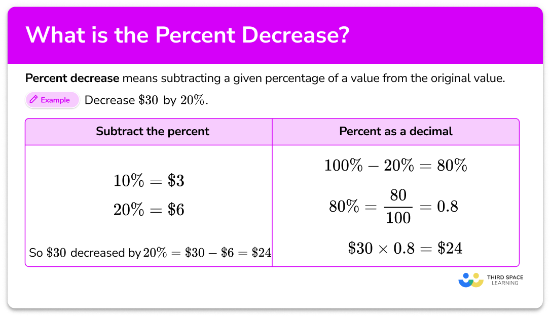 Percent decrease
