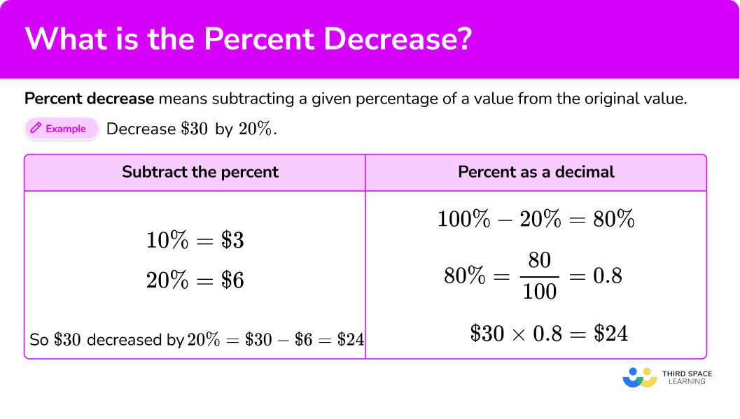 What is percent decrease?