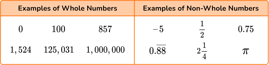 Whole numbers image 1