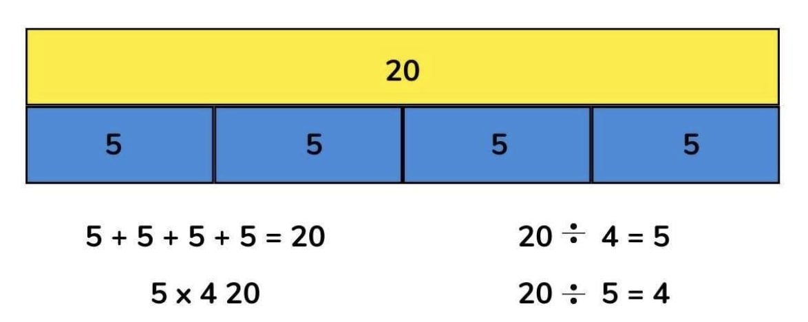 bar model multiplication and division showing 20 and 5