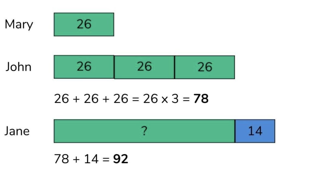 solving maths problem using bar model