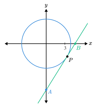 tangent and circle