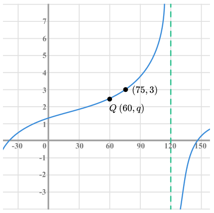 graph of y= a + tan (x-b)